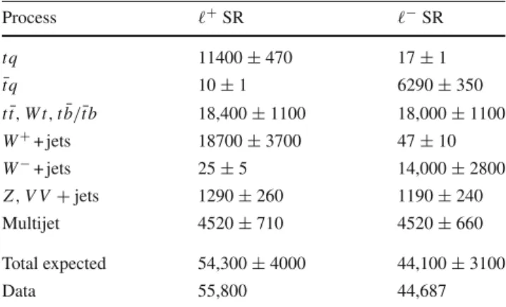 Table 1 Predicted and observed event yields for the signal region (SR).
