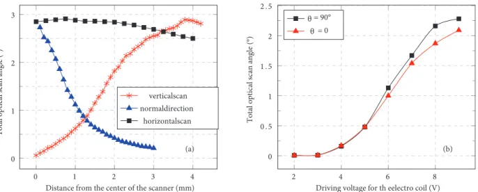 Figure 10. (a) Total optical scan angle (TOSA) values of the system alternating with the changing location of the