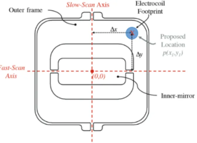 Figure 11 illustrates the suggested position of the electrocoil with respect to the ferritic two-dimensional gimballed steel scanner to deliver the maximum amount of actuating signal to the microstructure