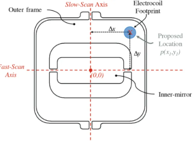 Figure 11 illustrates the suggested position of the electrocoil with respect to the ferritic two-dimensional gimballed steel scanner to deliver the maximum amount of actuating signal to the microstructure