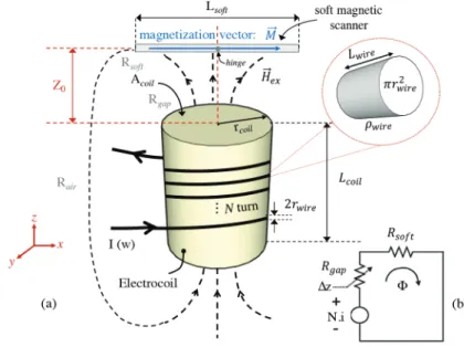 Figure 4. (a) A generic soft magnetic actuation scheme using an external off-the-shelf electrocoil and (b) its magnetic