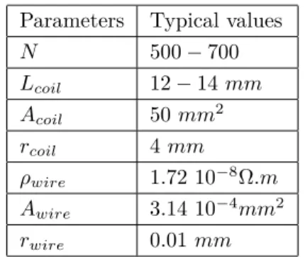 Table 2. Electrocoil design parameters.