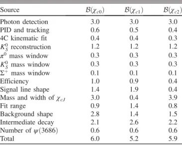 TABLE II. Systematic uncertainty sources and their contribu-