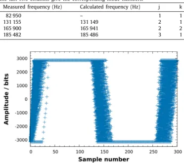 Fig. 8. Calibration graph. Overlay of the cycles used for calibration. Only the first 532 nm of OPL change are used.