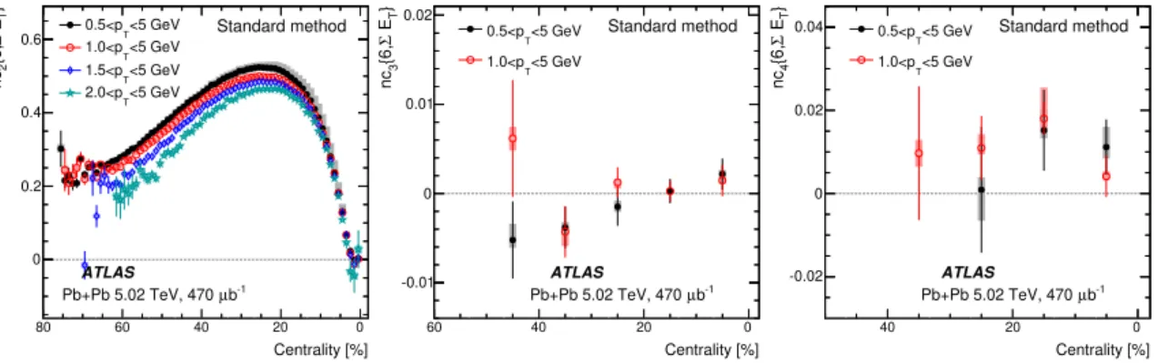Figure 6. The centrality dependence of normalized six-particle cumulants nc 2 {6, ΣE T } (left panel),