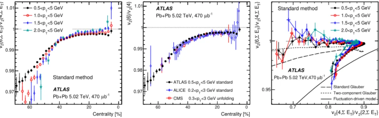 Figure 7. The centrality dependence of the cumulant ratio v 2 {6, ΣE T }/v 2 {4, ΣE T } for four p T