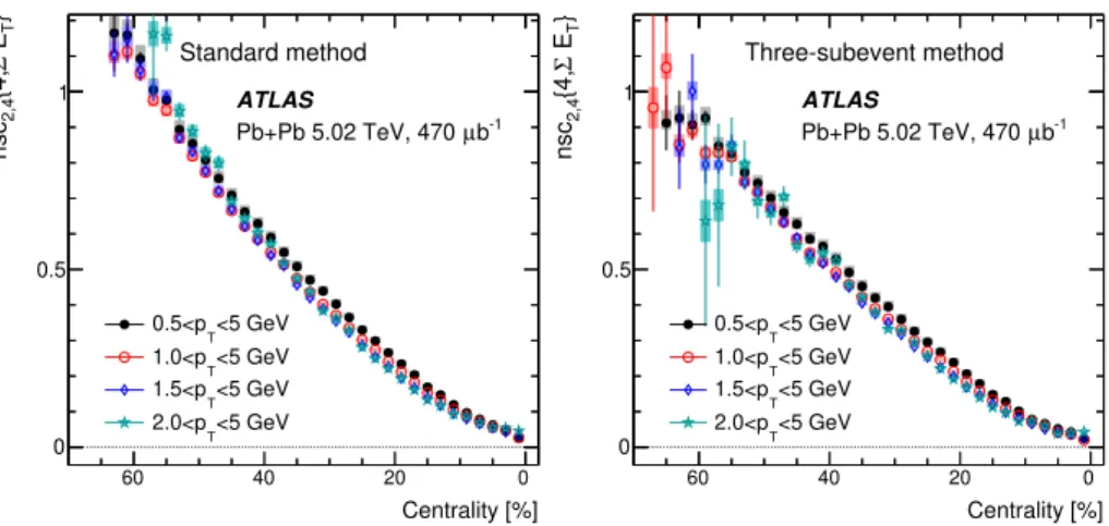 Figure 11. The centrality dependence of nsc 2,4 {4} calculated for charged particles in four p T