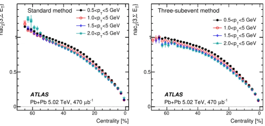 Figure 12. The centrality dependence of nac 2 {3} calculated for charged particles in four p T ranges