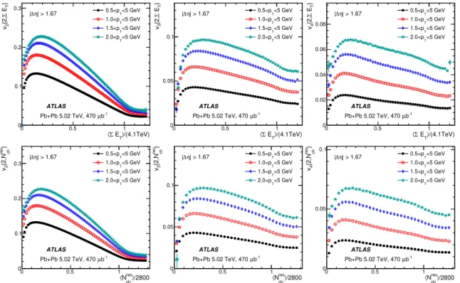 Figure 13. The hΣE T i (top row) and hN ch rec i (bottom row) dependence of v 2 {2, ΣE T } (left panel),