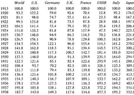 Table 1: Annual Indices of Manufacturing Production, 1913-1938   (1913=100) 