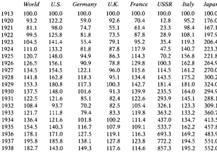 Table 1: Annual Indices of Manufacturing Production, 1913-1938   (1913=100) 