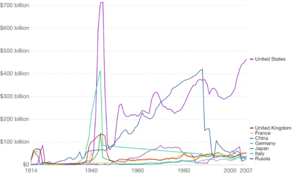 Table 2: Military expenditure by country 1914-2007 