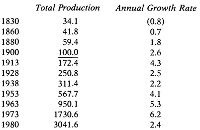 Table 3: Production of World Manufacturing Industries, 1830-1980  (1900=100) 