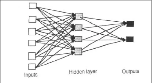 Figure 3.1 An example of a simple feed forward network 