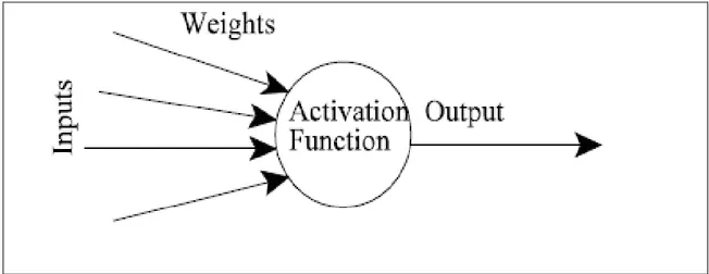 Figure 3.2 An artificial neuron 