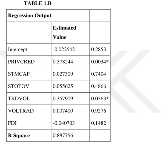 TABLE 1.B  Regression Output         Estimated Value     Intercept  -0.022542  0.2853  PRIVCRED  0.378244  0.0034*  STMCAP  0.027309  0.7404  STOTOV  0.055625  0.4866  TRDVOL  0.357909  0.0363*  VOLTRAD  0.007400  0.9276  FDI  -0.040703  0.1482  R Square  