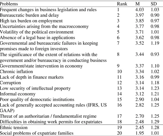 Table 5.3 The Influence of Problems on Firms’ Operations 