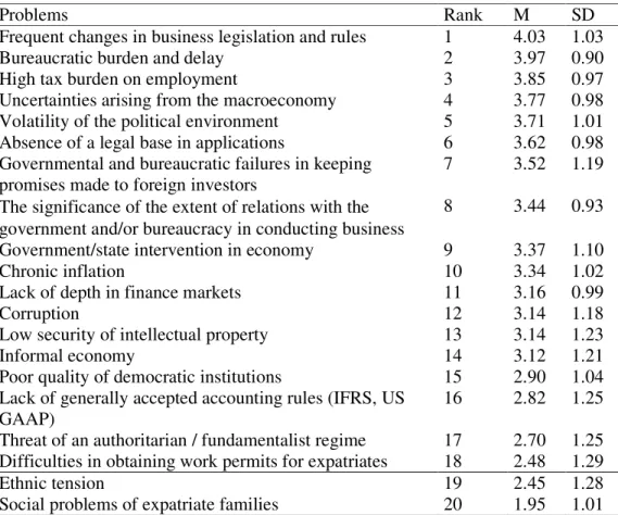 Table 5.3 The Influence of Problems on Firms’ Operations 