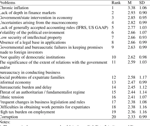 Table 5.4 The Progress Achieved in the Solution of the Problems Compared to the  Entry Date of Foreign Equity to Turkey 