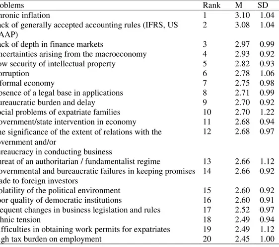 Table 5.5 The Possibility of Prospective Solutions in the Oncoming Five-year Period 