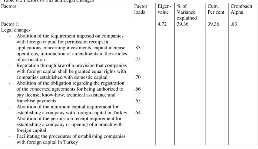 Table 6.2 Factors of Tax and Legal Changes  Factors  Factor  loads  Eigen-value  % of  Variance  explained  Cum