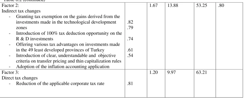 Table 6.2 (continued)  Factor 2: 