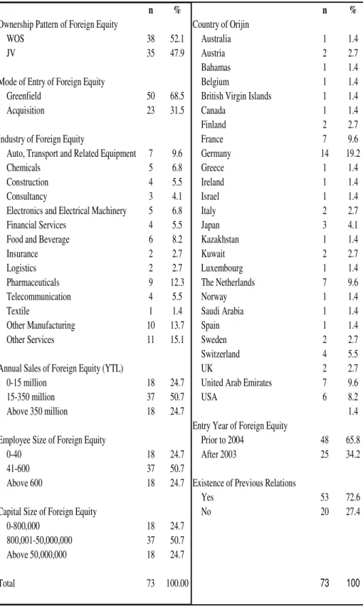 Table 4.1 Sample Characteristics 