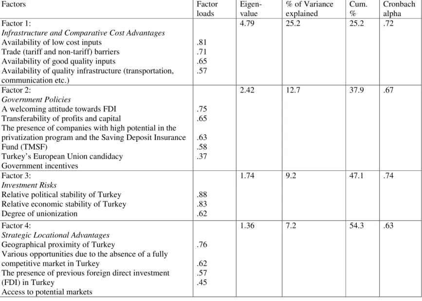 Table 4.3 Factors of Host Country Location Influences  Factors  Factor  loads  Eigen-value  % of Variance explained  Cum