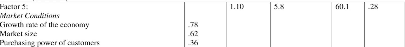 Table 4.3 (continued)  Factor 5: 
