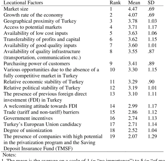 Table 4.4 The Relative Importance of Locational Factors for Turkey 