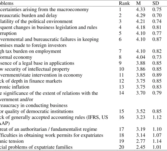 Table 5.2 The Seriousness of the Problems on the FDI Environment of Turkey 