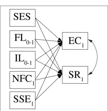 FIGURE 2 | Depiction of the cross-sectional model in which students’ scientific thinking in the beginning of the second semester is predicted from their learning experiences, personal characteristics, and socioeconomic status