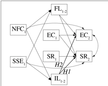 FIGURE 3 | Longitudinal model in which the change in students’ epistemic cognition and scientific reasoning from the beginning (EC1, SR1) to the end (EC2, SR2) of the second semester will be predicted