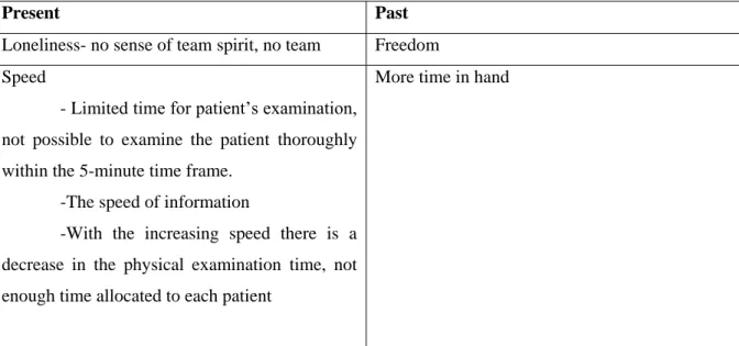 Table 4.4. Google Map exercise themes on doctors’ experiences on medical practice 