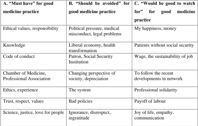 Table 4.6. Equilibrium Game: The Themes Emerged  A. “Must have” for good 