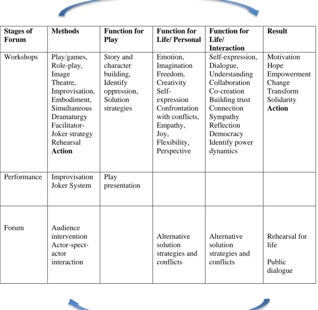 Table  5.  Relational  map  of  “Forum  Theatre  as  a  space  of  participation”:                        The Case of Dr Good Physician forum play