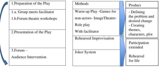Table 3.1. Forum Theatre Process 