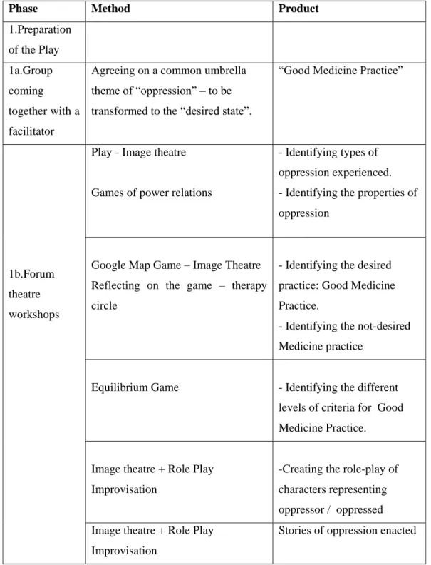 Table 4.2. Dr Good Physician Forum Theatre Phases 