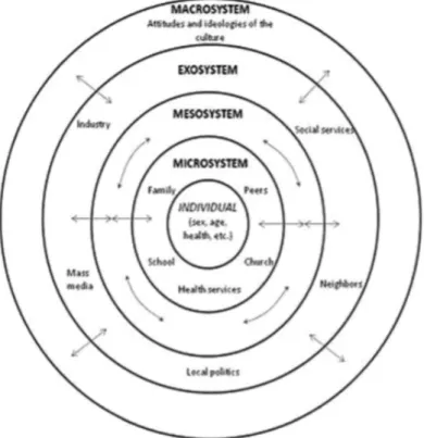 Figure  1:  The Second Version of the Ecological Theory, Which Bronfenbrenner  Applied in 1977 