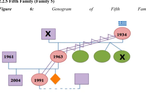 Figure  6:  Genogram  of  Fifth  Famil