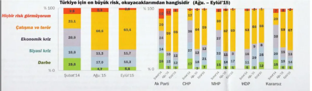 Table 2: Konda Barometer 2015 - Which of the following is the biggest rish in  Turkey?  