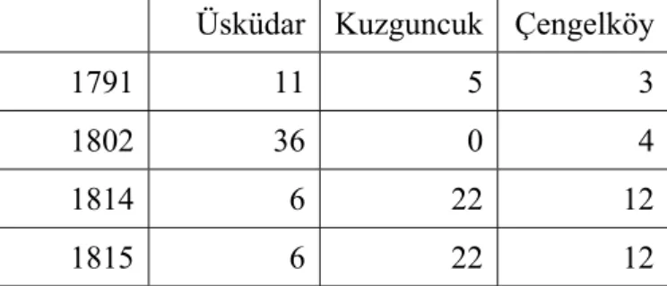 Table 4: Number of houses on the Anatolian strip   Üsküdar Kuzguncuk Çengelköy 