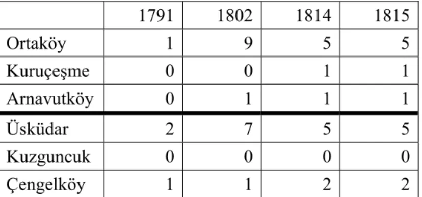 Table 8: Number of coffee shops according to region  The number of coffee shops usually rises not singularly but by the 