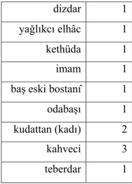 Table 9: Ranks and occupations of coffee shop owners 