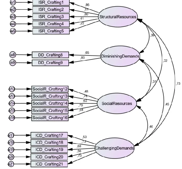 Figure 5: Factor Loadings and Path Diagram for Job Crafting Strategies 