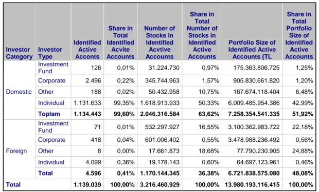 Table 3 : Equities-Number of investors and Portfolio Sizes Categorized by Portfolio  Sizes , 2009   Investor  Category  Investor Type  Identified  Active  Acconts  Share in Total  Identified Acvite  Accounts  Number of Stocks in Identified Acvtive Accounts