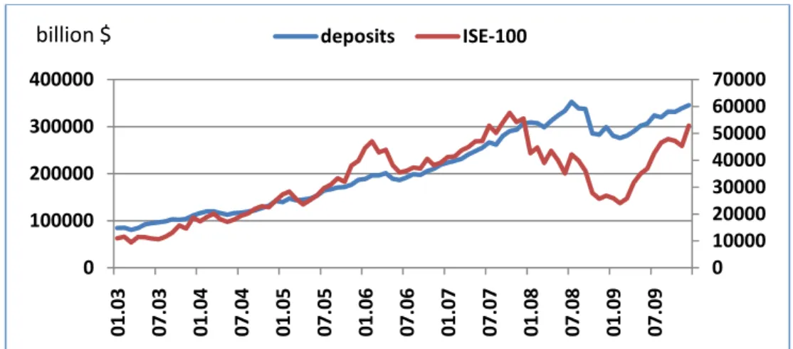 Figure 5 : Relationship between ISE-100 and Banking Deposits. 
