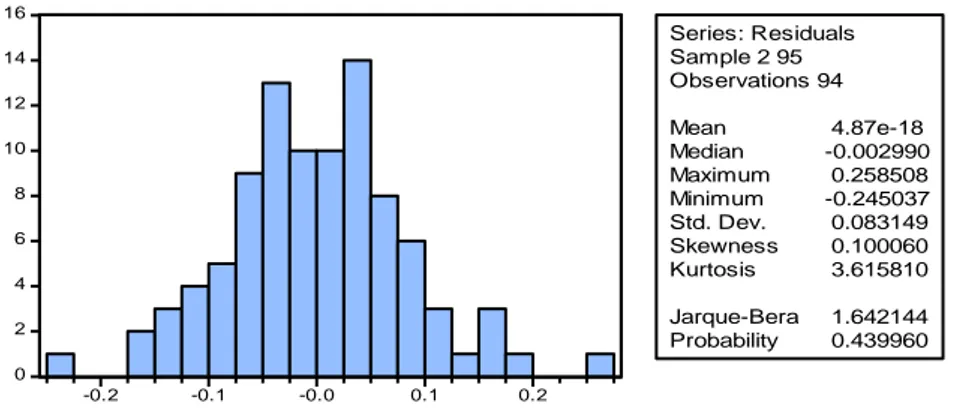 Figure 6 : ISE-100 Index Return Distribution Statistics  