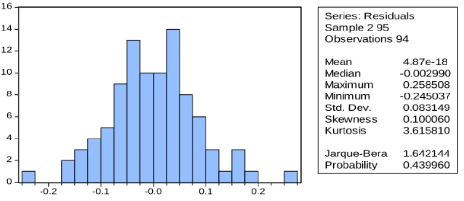 Figure 6 : ISE-100 Index Return Distribution Statistics  
