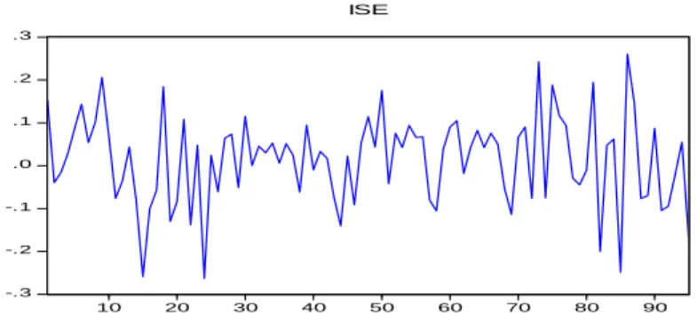 Figure 7: ISE-100 Log Return .   